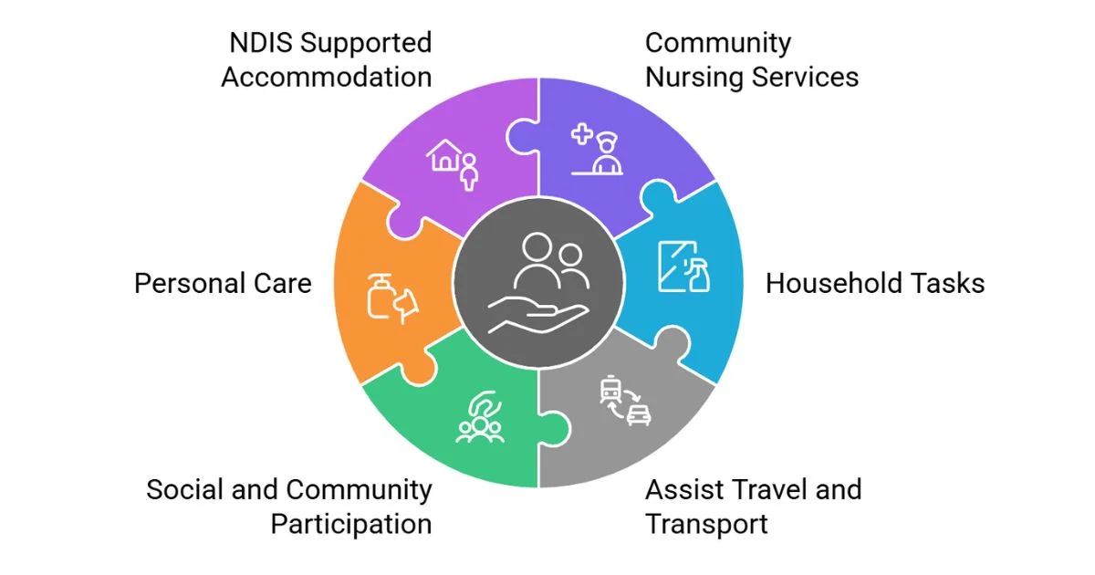 Types of Services NDIS Providers 