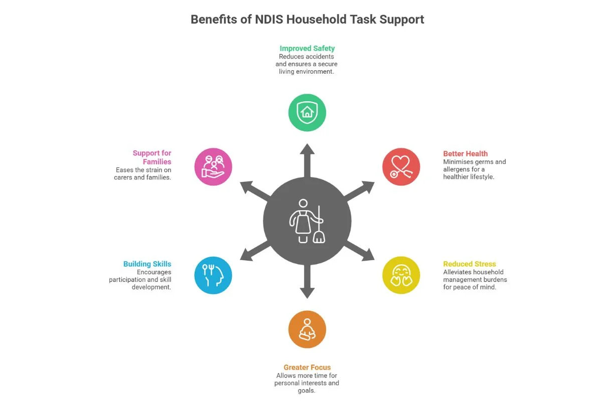 Benefits of Household Task Support